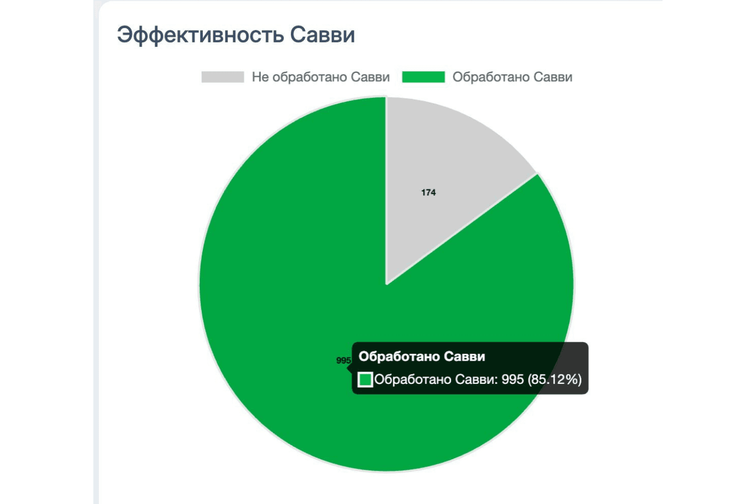 Эффективность Савви — pie-chart