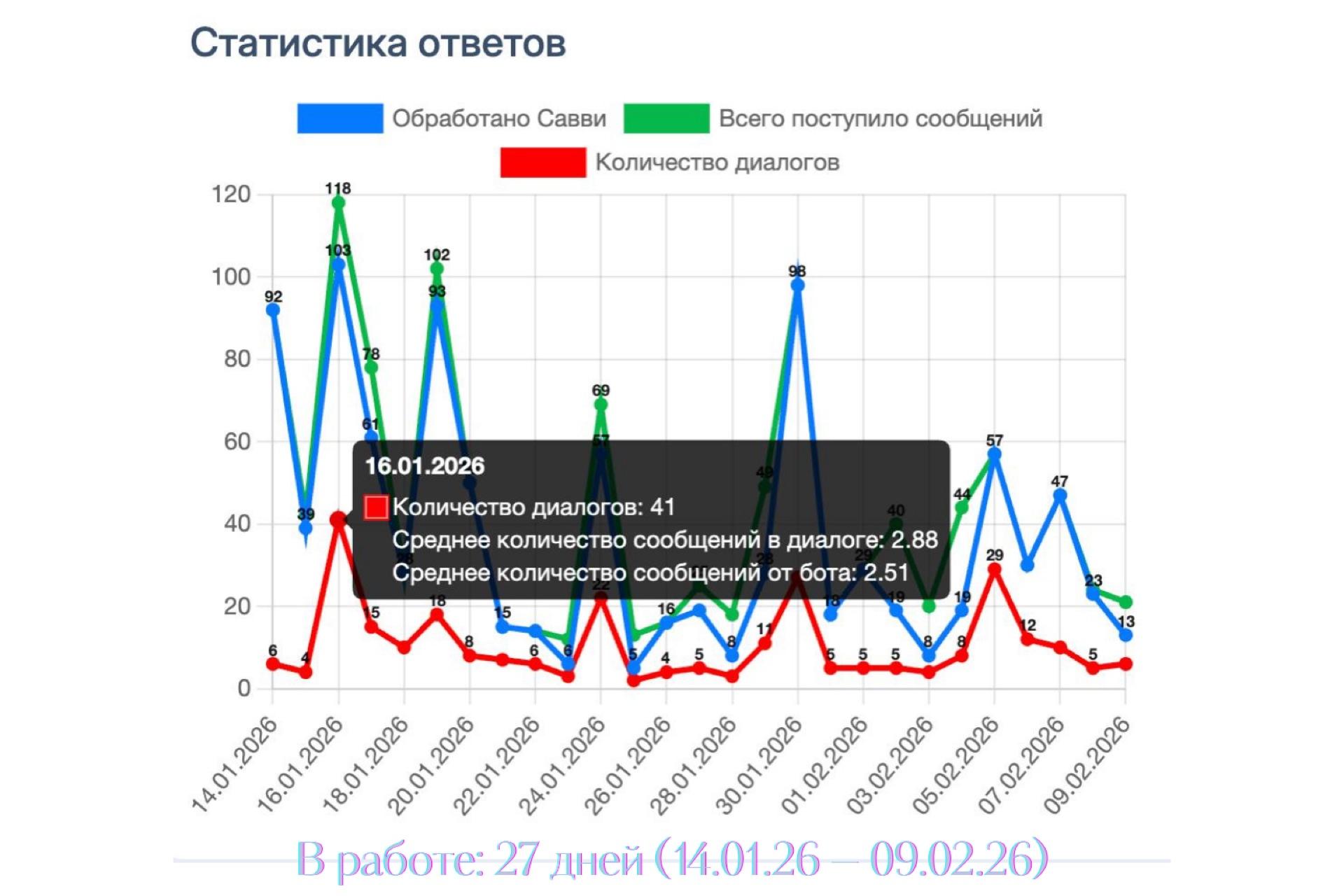 Статистика ответов — график по дням