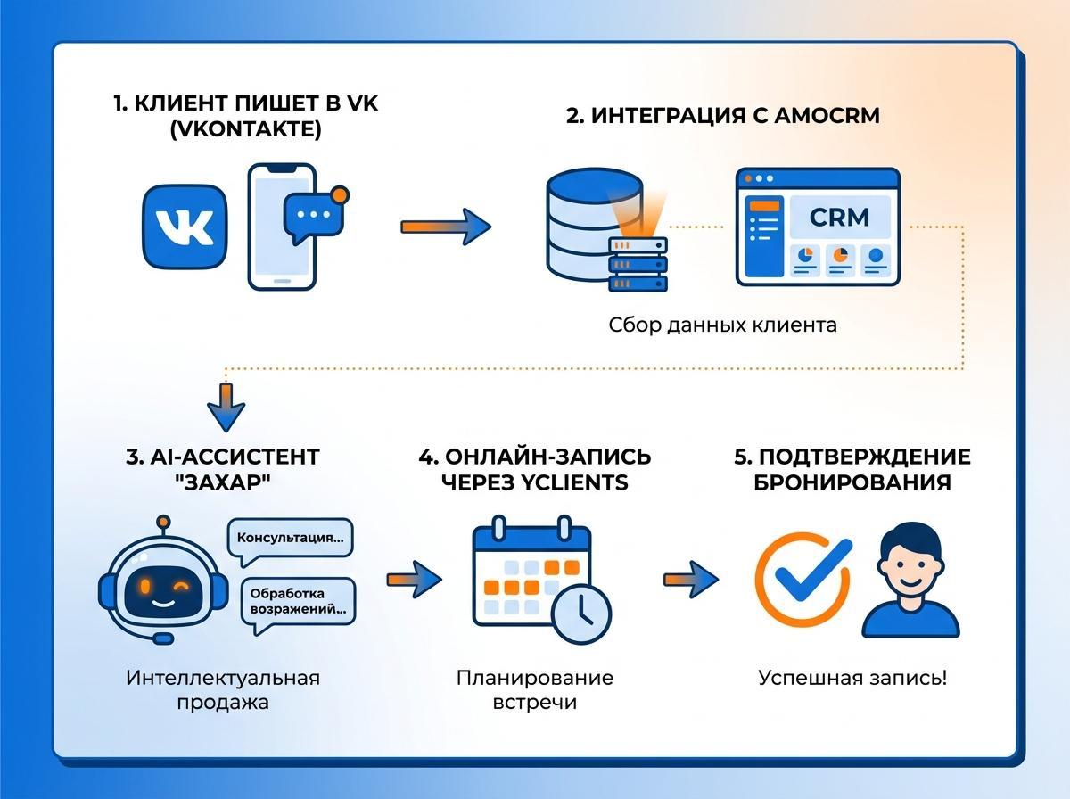 Схема работы AI-ассистента косметолога — от заявки в ВК до записи через YClients